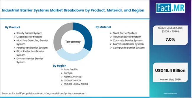 Industrial Barrier Systems Market Breakdown By Product, Material, And Region Industrial Barrier Systems Market Breakdown By Product, Material, And Region