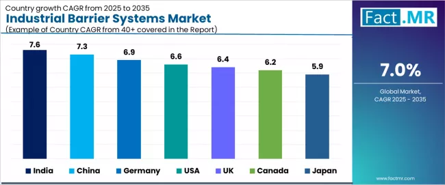 Industrial Barrier Systems Market Cagr Analysis By Country Industrial Barrier Systems Market Cagr Analysis By Country