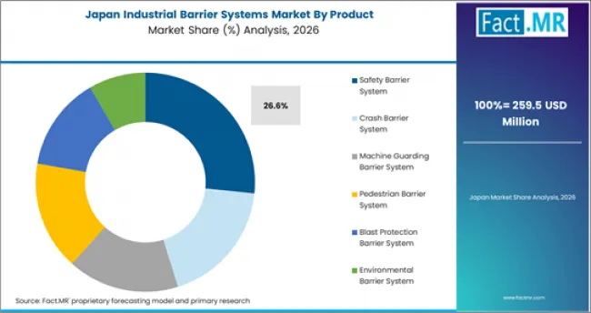 Industrial Barrier Systems Market Japan Market Share Analysis By Product Industrial Barrier Systems Market Japan Market Share Analysis By Product