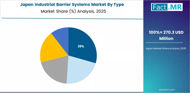 Industrial Barrier Systems Market Japan Market Share Analysis By Type Industrial Barrier Systems Market Japan Market Share Analysis By Type
