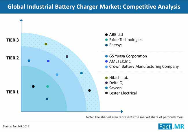 Industrial Battery Charger Competitive Analysis industrial battery charger competitive analysis