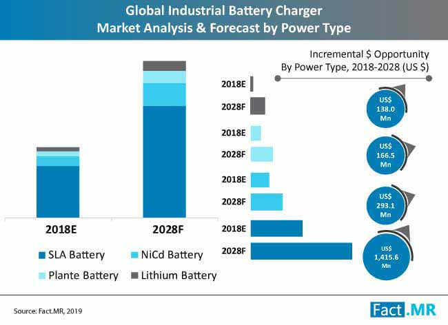 Industrial Battery Charger Market Analysis industrial battery charger market analysis