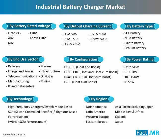 Industrial Battery Charger Market Segmentation industrial battery charger market segmentation