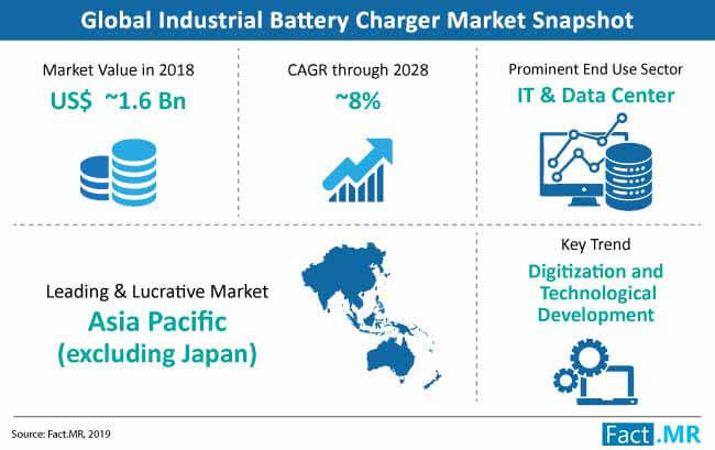 Industrial Battery Charger Market Snapshot industrial battery charger market snapshot