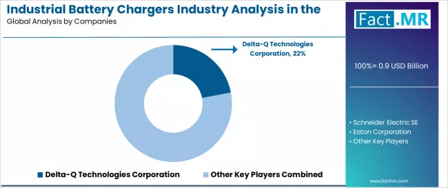 Industrial Battery Chargers Industry Analysis In The Usa Analysis By Company