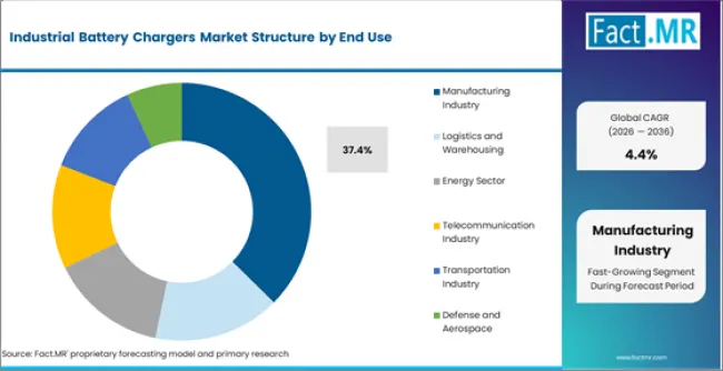 Industrial Battery Chargers Market Analysis By End Use Industrial Battery Chargers Market Analysis By End Use
