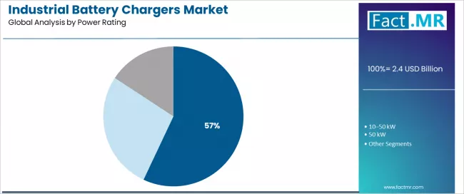 Industrial Battery Chargers Market Analysis By Power Rating Industrial Battery Chargers Market Analysis By Power Rating