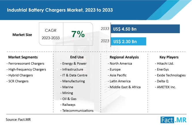 Industrial Battery Chargers Market Growth Forecast by Fact.MR