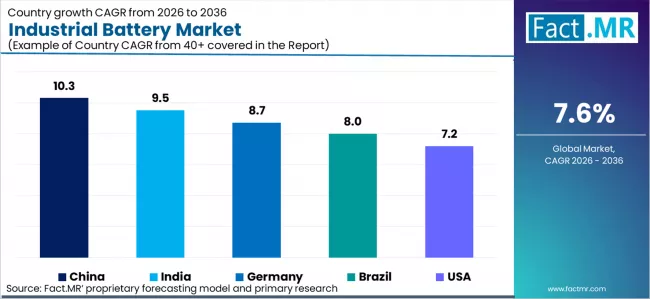 Industrial Battery Market Cagr Analysis By Country Industrial Battery Market Cagr Analysis By Country