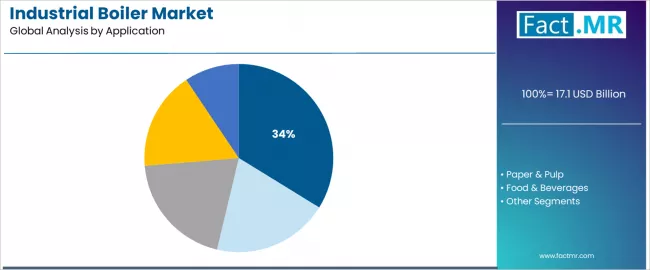 Industrial Boiler Market Analysis By Application