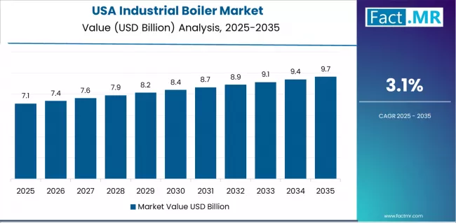 Industrial Boiler Market Country Value Analysis