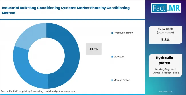 Industrial Bulk Bag Conditioning Systems Market Analysis By Conditioning Method Industrial Bulk Bag Conditioning Systems Market Analysis By Conditioning Method