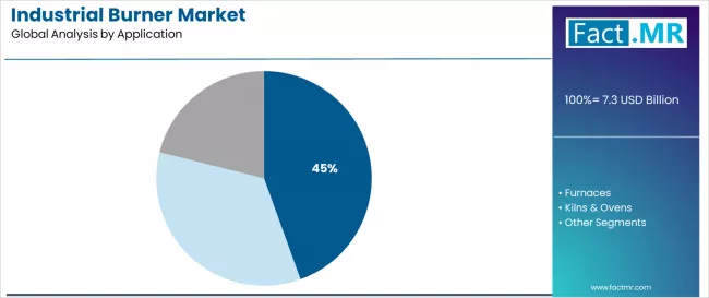 Industrial Burner Market Analysis By Application
