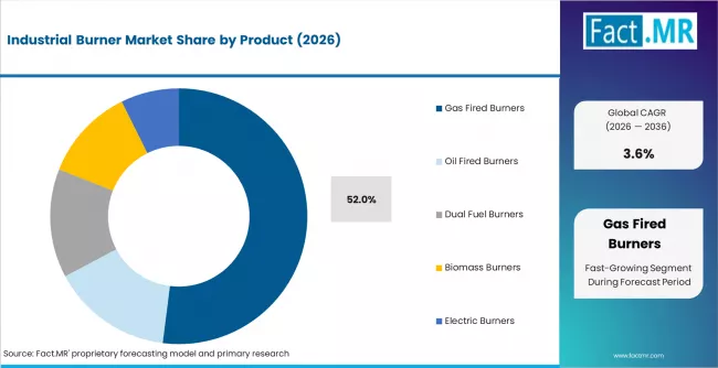 Industrial Burner Market Analysis By Product Industrial Burner Market Analysis By Product