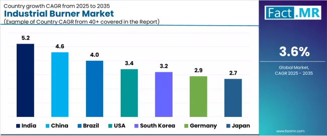 Industrial Burner Market Cagr Analysis By Country