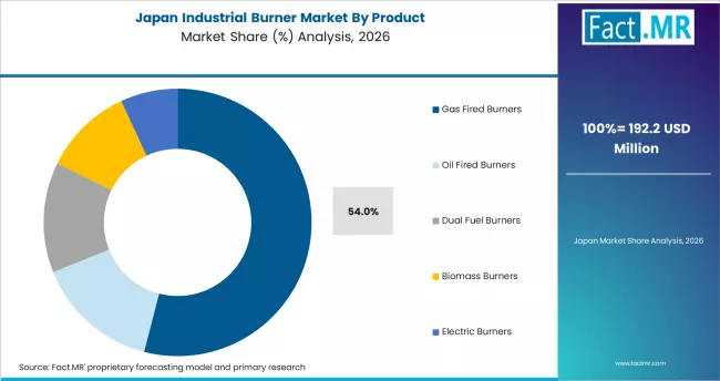 Industrial Burner Market Japan Market Share Analysis By Product Industrial Burner Market Japan Market Share Analysis By Product