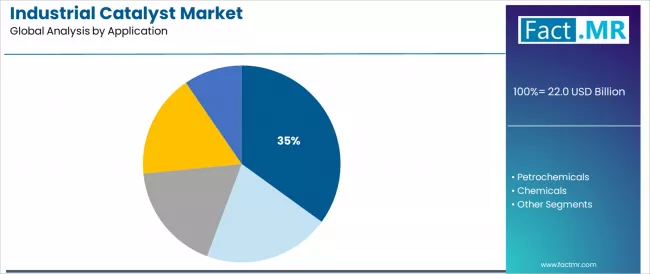 Industrial Catalyst Market Analysis By Application Industrial Catalyst Market Analysis By Application
