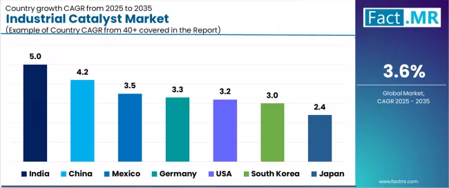 Industrial Catalyst Market Cagr Analysis By Country Industrial Catalyst Market Cagr Analysis By Country