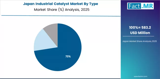Industrial Catalyst Market Japan Market Share Analysis By Type Industrial Catalyst Market Japan Market Share Analysis By Type
