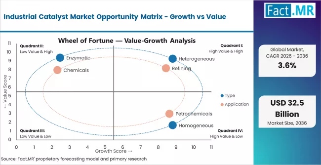 Industrial Catalyst Market Opportunity Matrix Growth Vs Value Industrial Catalyst Market Opportunity Matrix Growth Vs Value