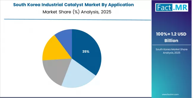 Industrial Catalyst Market South Korea Market Share Analysis By Application Industrial Catalyst Market South Korea Market Share Analysis By Application