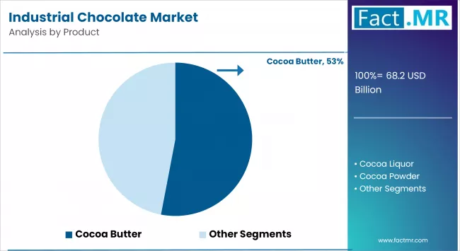 Industrial Chocolate Market By Product