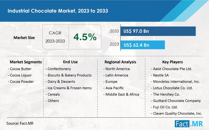Industrial Chocolate Market Summary and Forecast by Fact.MR