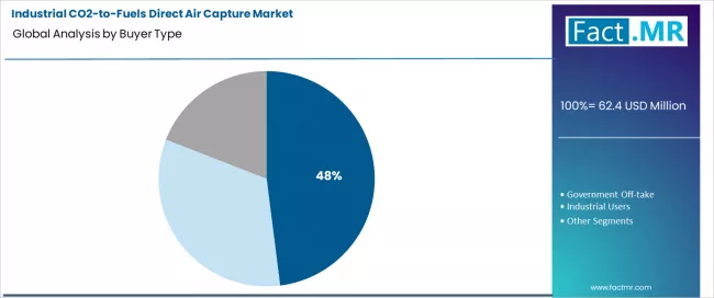 Industrial Co2 To Fuels Direct Air Capture Market Analysis By Buyer Type