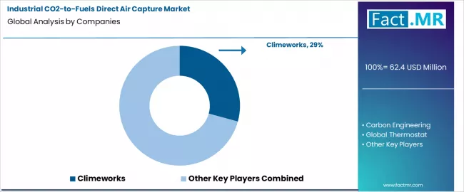 Industrial Co2 To Fuels Direct Air Capture Market Analysis By Company