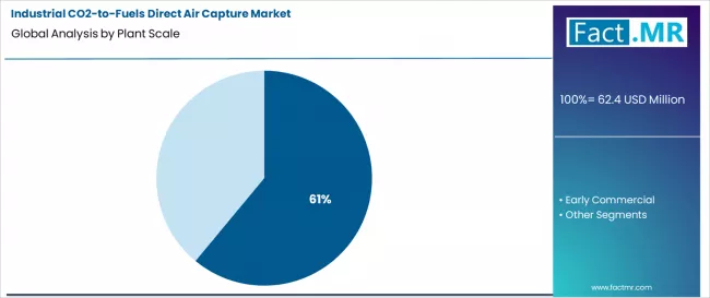 Industrial Co2 To Fuels Direct Air Capture Market Analysis By Plant Scale