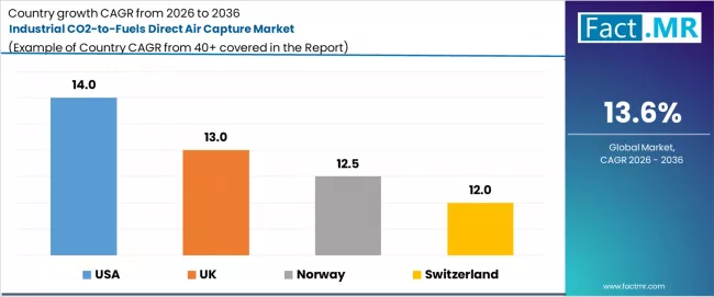 Industrial Co2 To Fuels Direct Air Capture Market Cagr Analysis By Country