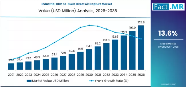 Industrial Co2 To Fuels Direct Air Capture Market Market Value Analysis
