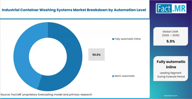 Industrial Container Washing Systems Market Analysis By Automation Level Industrial Container Washing Systems Market Analysis By Automation Level
