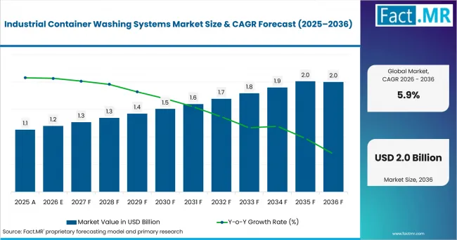 Industrial Container Washing Systems Market Value Analysis Industrial Container Washing Systems Market Value Analysis
