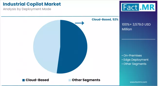 Industrial Copilot Market Analysis By Deployment Mode