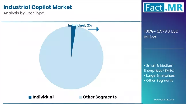 Industrial Copilot Market Analysis By User Type