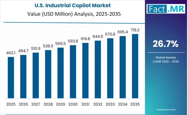 Industrial Copilot Market Country Value Analysis