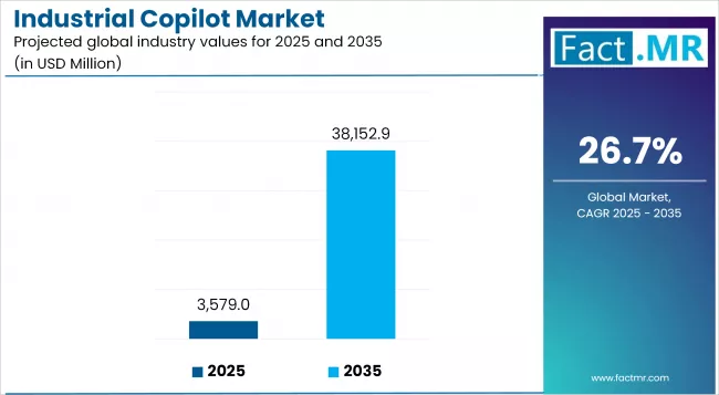 Industrial Copilot Market Industry Value Analysis