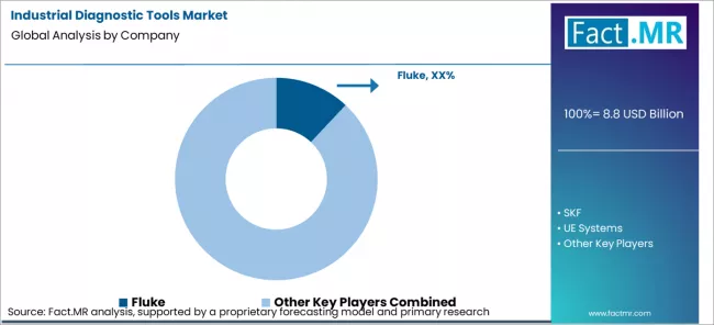 Industrial Diagnostic Tools Market Analysis By Company
