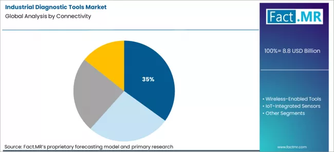 Industrial Diagnostic Tools Market Analysis By Connectivity