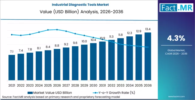 Industrial Diagnostic Tools Market Market Value Analysis