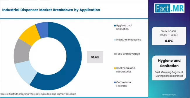 Industrial Dispenser Market Analysis By Application Industrial Dispenser Market Analysis By Application