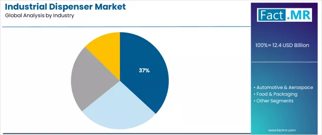 Industrial Dispenser Market Analysis By Industry