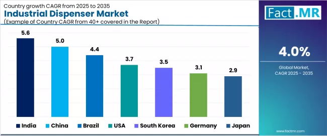 Industrial Dispenser Market Cagr Analysis By Country