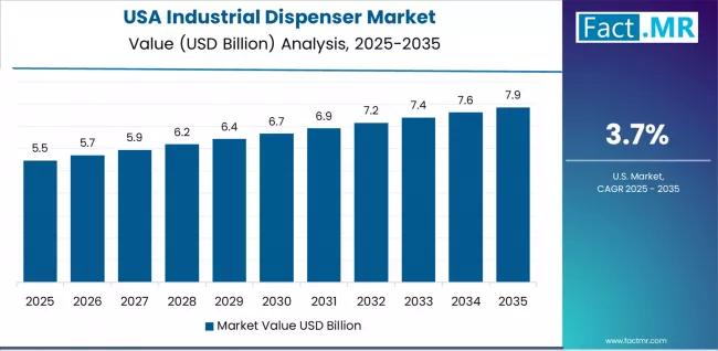 Industrial Dispenser Market Country Value Analysis