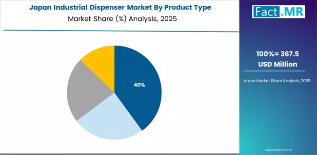 Industrial Dispenser Market Japan Market Share Analysis By Product Type