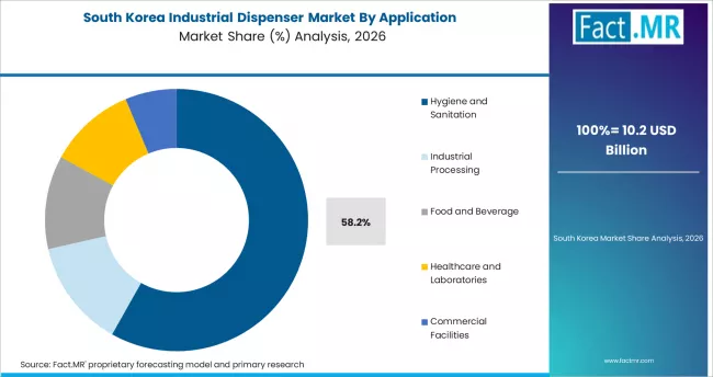 Industrial Dispenser Market South Korea Market Share Analysis By Application Industrial Dispenser Market South Korea Market Share Analysis By Application
