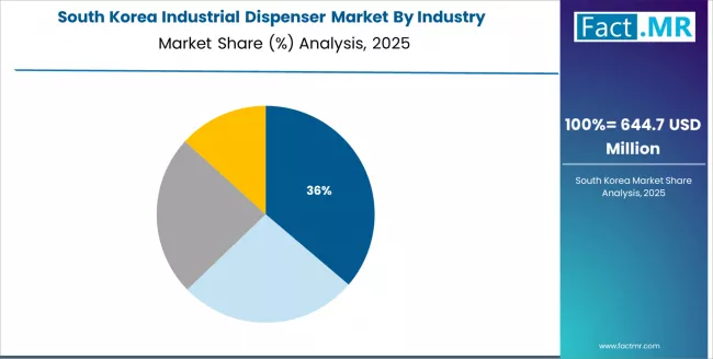 Industrial Dispenser Market South Korea Market Share Analysis By Industry