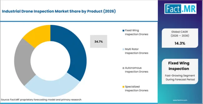 Industrial Drone Inspection Market Analysis By Product Industrial Drone Inspection Market Analysis By Product