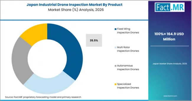 Industrial Drone Inspection Market Japan Market Share Analysis By Product Industrial Drone Inspection Market Japan Market Share Analysis By Product